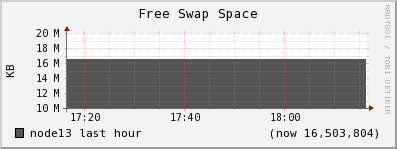 node13 swap_free